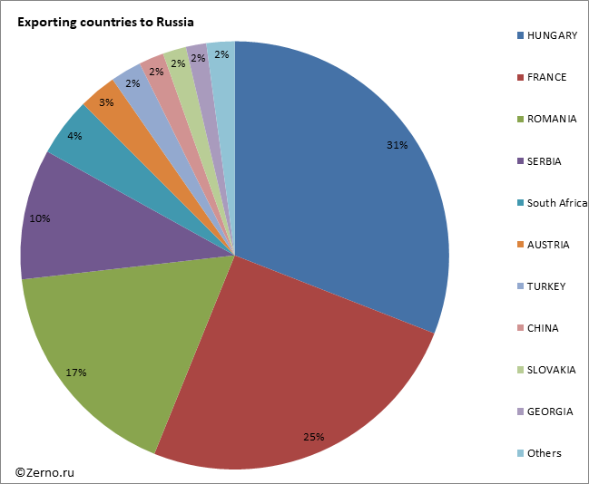Exporting countries to Russia